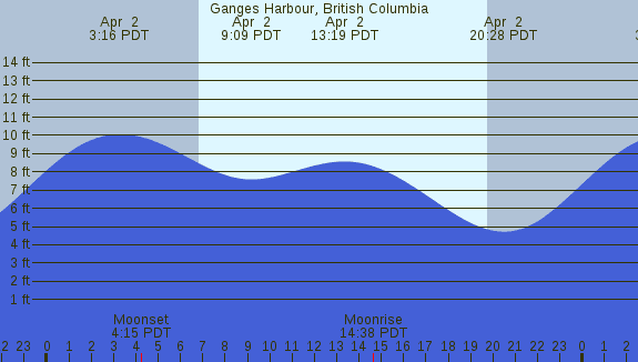 PNG Tide Plot