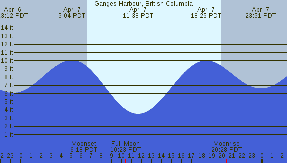 PNG Tide Plot