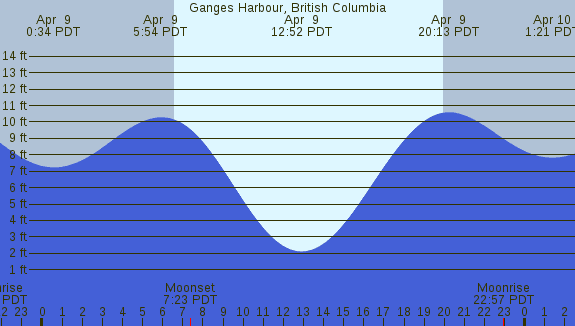 PNG Tide Plot