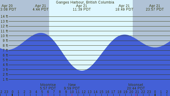 PNG Tide Plot