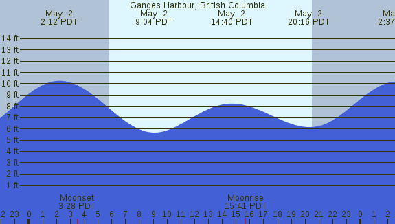 PNG Tide Plot