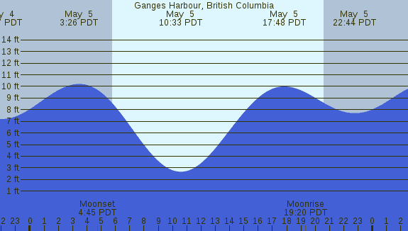 PNG Tide Plot