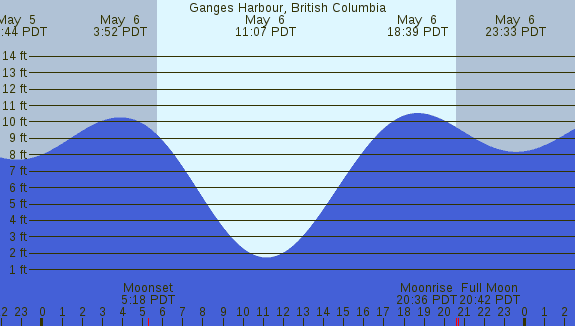 PNG Tide Plot