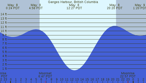 PNG Tide Plot