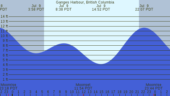 PNG Tide Plot