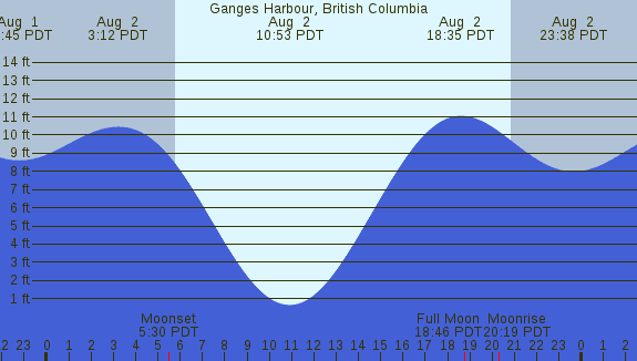 PNG Tide Plot