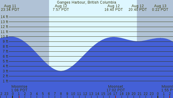 PNG Tide Plot