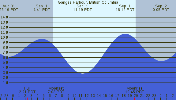 PNG Tide Plot