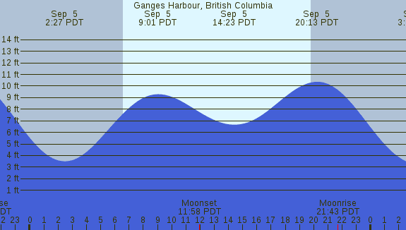 PNG Tide Plot