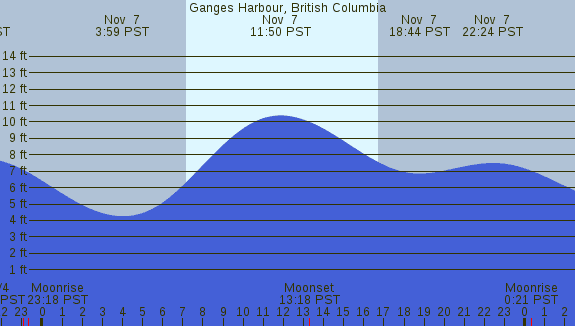 PNG Tide Plot