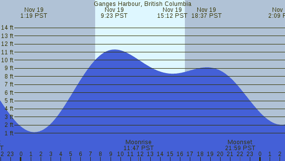 PNG Tide Plot