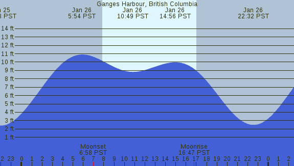 PNG Tide Plot