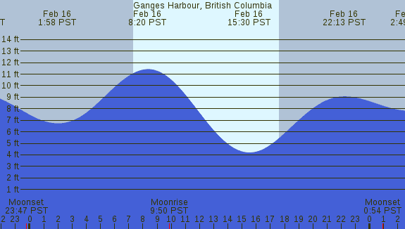 PNG Tide Plot