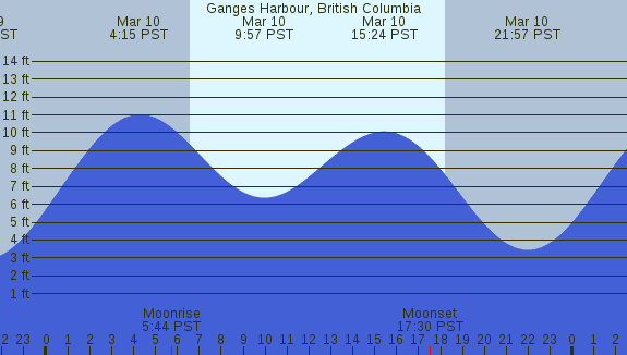 PNG Tide Plot