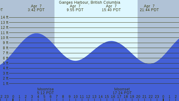 PNG Tide Plot