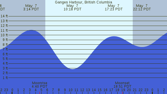 PNG Tide Plot