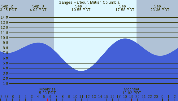 PNG Tide Plot