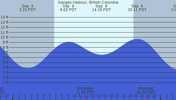 PNG Tide Plot