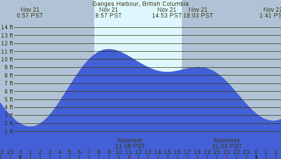 PNG Tide Plot