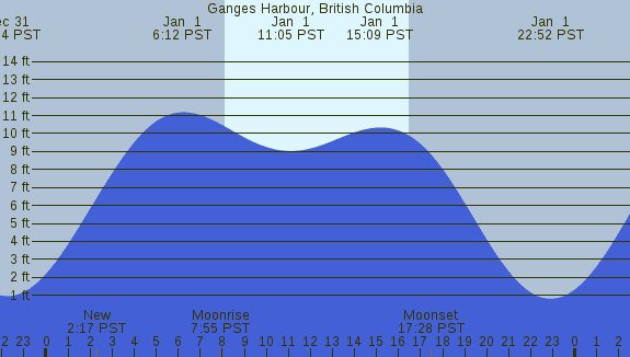 PNG Tide Plot