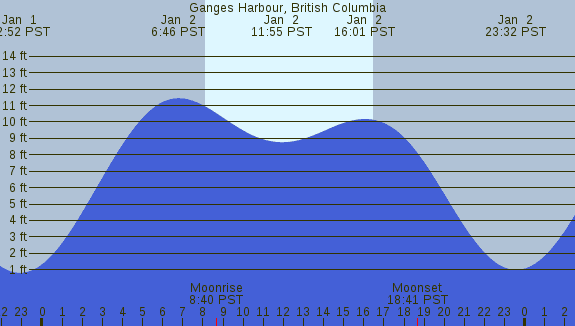 PNG Tide Plot