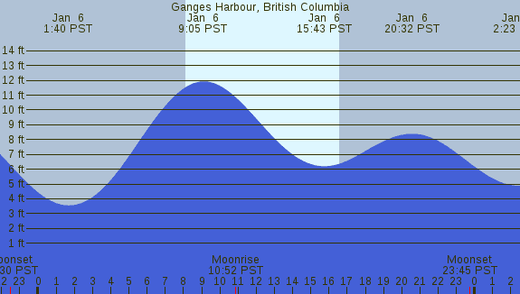 PNG Tide Plot