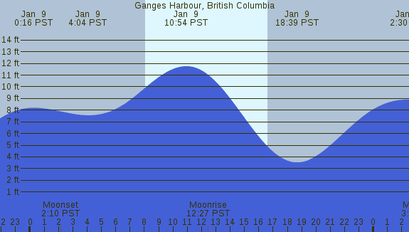 PNG Tide Plot