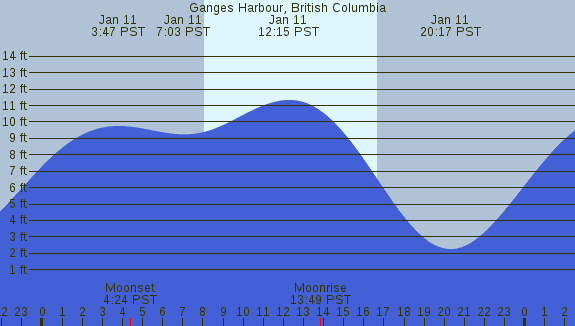 PNG Tide Plot