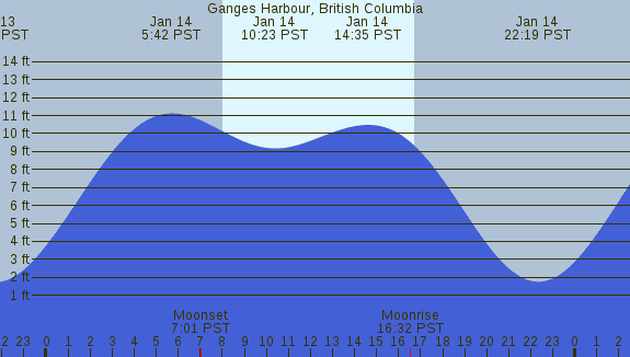 PNG Tide Plot