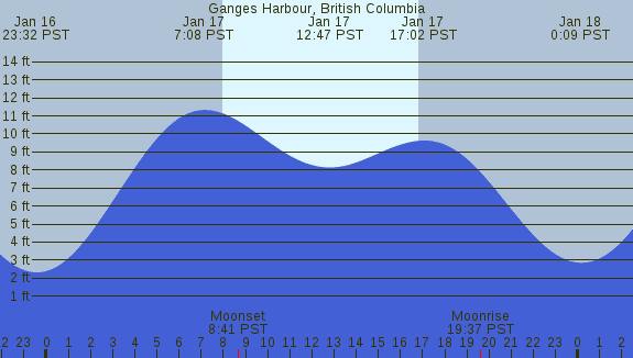 PNG Tide Plot