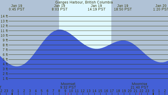 PNG Tide Plot