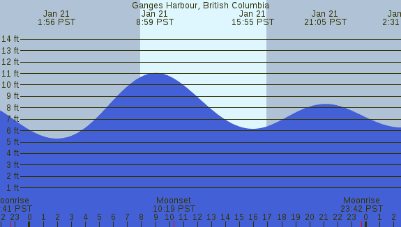 PNG Tide Plot