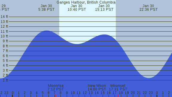 PNG Tide Plot