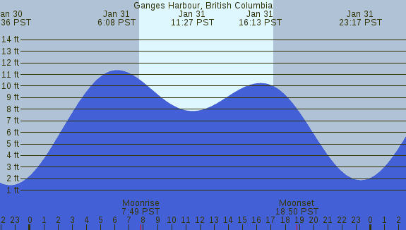 PNG Tide Plot