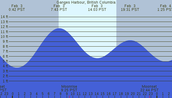 PNG Tide Plot