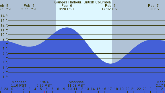 PNG Tide Plot