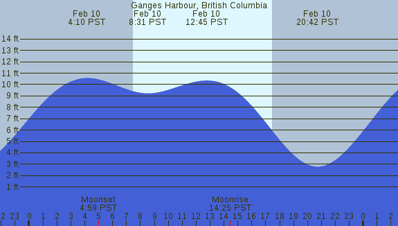 PNG Tide Plot