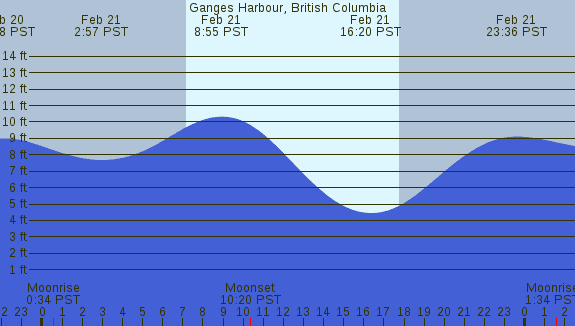 PNG Tide Plot