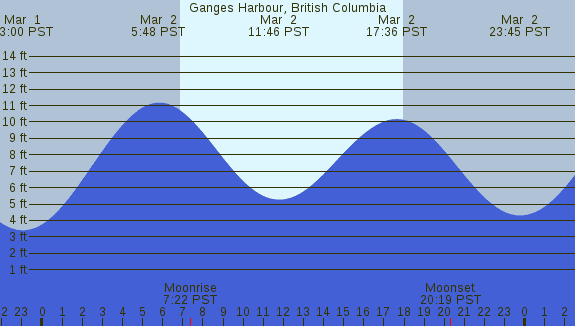 PNG Tide Plot