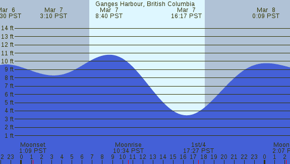 PNG Tide Plot