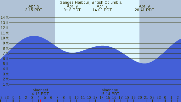 PNG Tide Plot