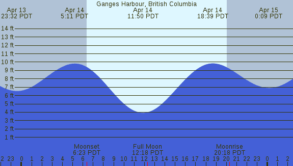 PNG Tide Plot