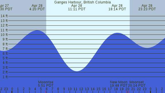 PNG Tide Plot