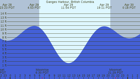 PNG Tide Plot