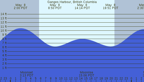 PNG Tide Plot