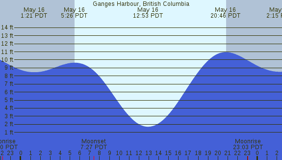 PNG Tide Plot