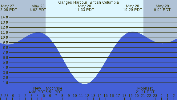 PNG Tide Plot