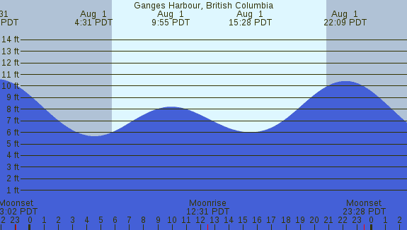 PNG Tide Plot