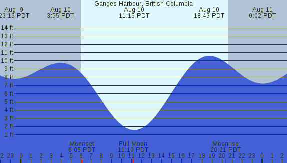 PNG Tide Plot