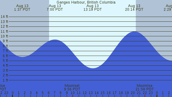 PNG Tide Plot